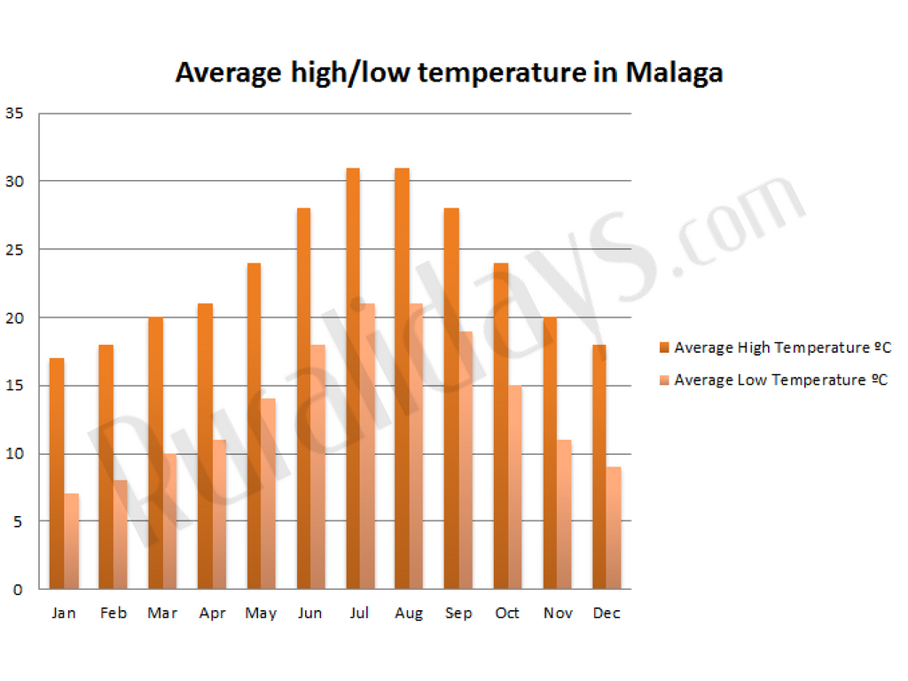 Weather in Andalucia enjoy a yearround summer