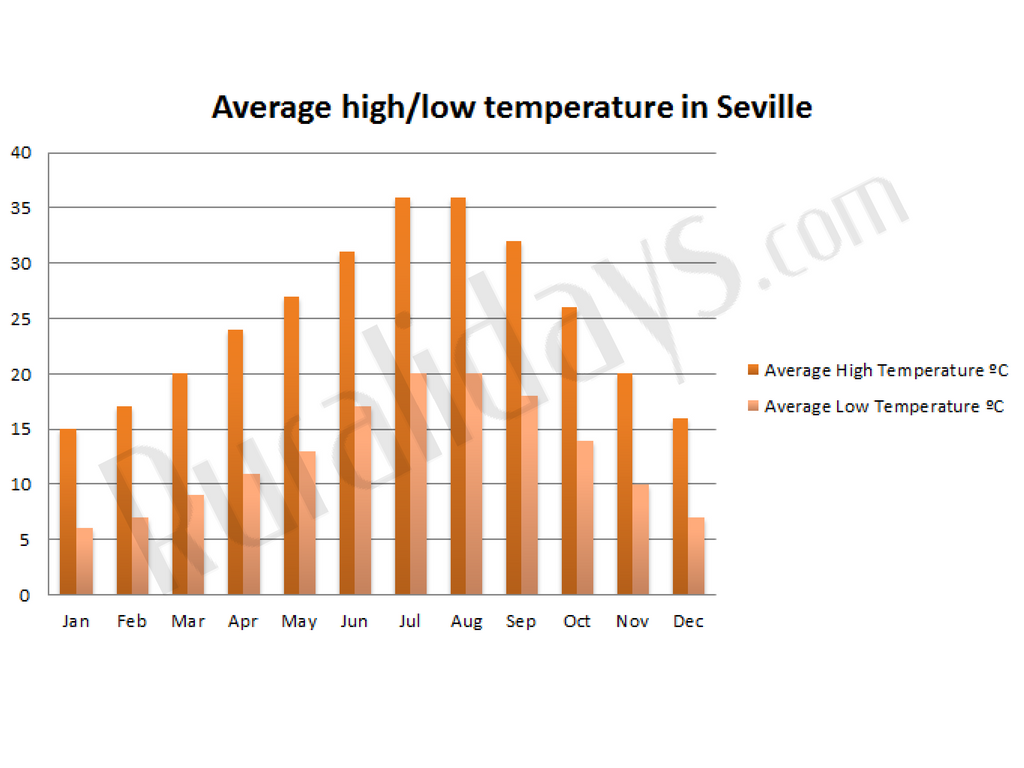 Weather in Andalucia enjoy a yearround summer