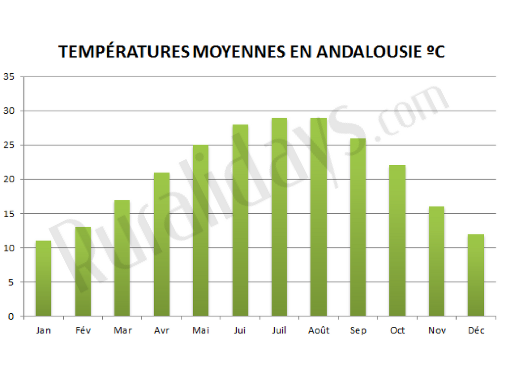 La météo en Andalousie : profitez de l'été tout au long de l'année