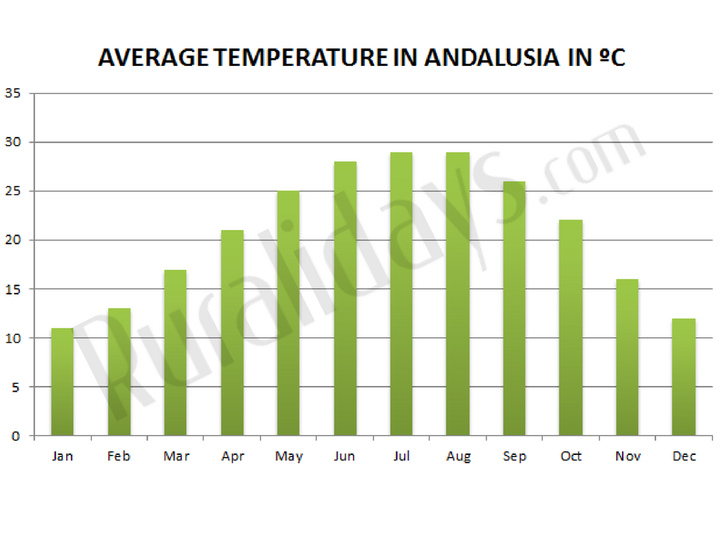 Average annual temperature in Andalucia