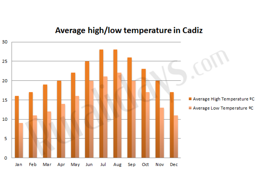 Average high/low temperature in Cadiz