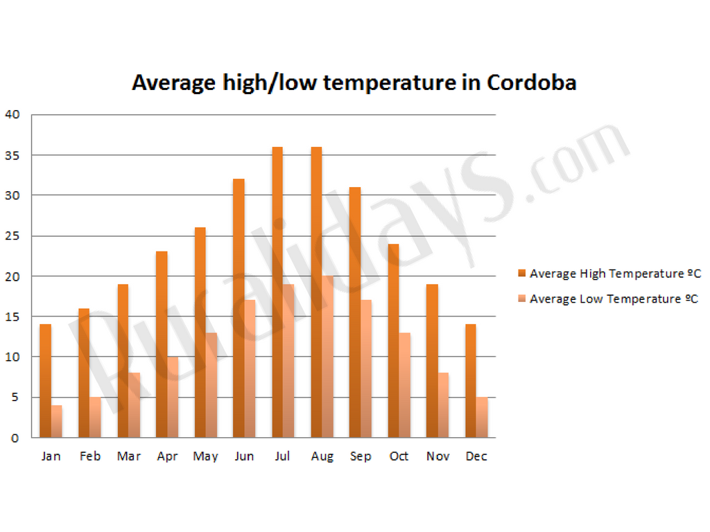 Average high/low temperature in Cordoba