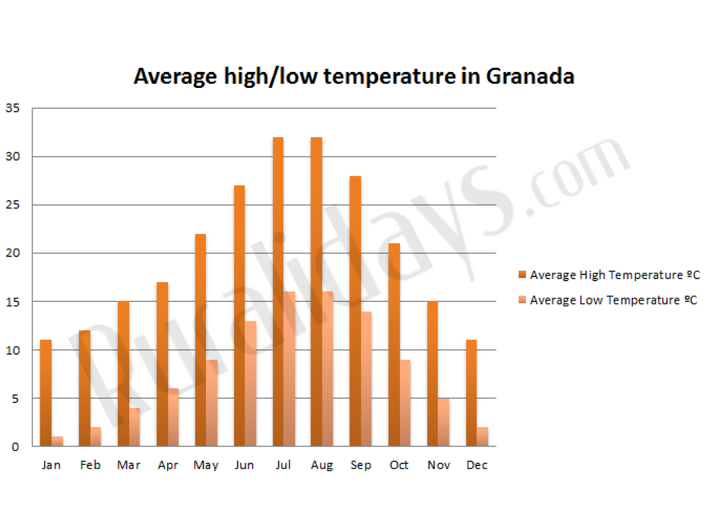 Average high/low temperature in Granada