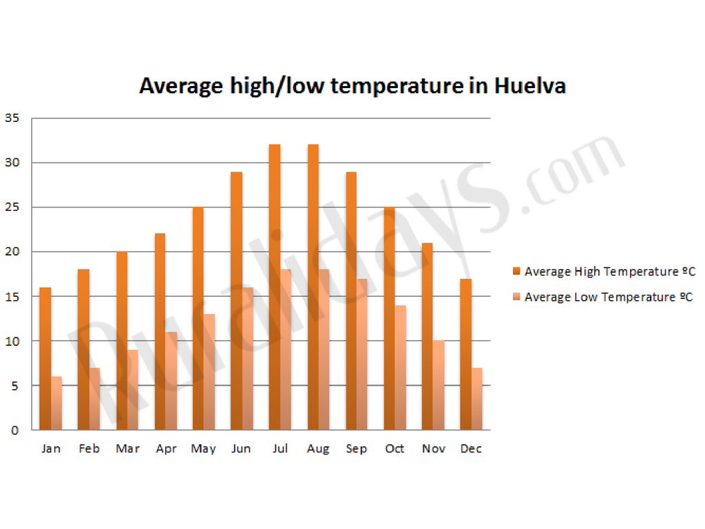 Average high/low temperature in Huelva