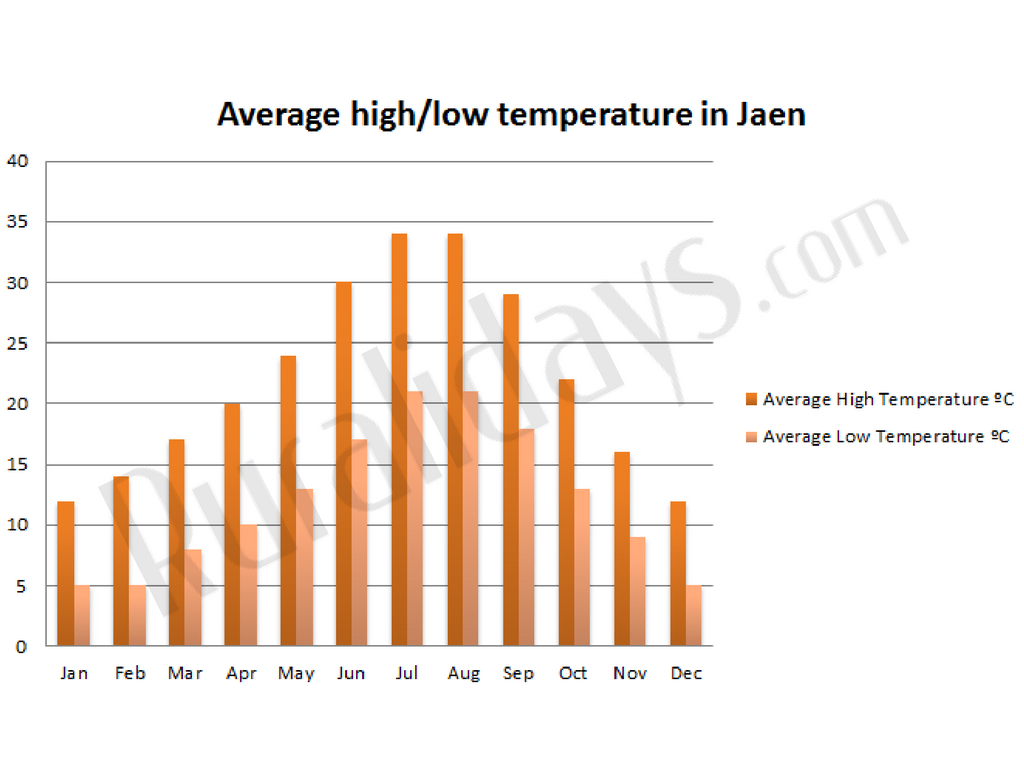 Average high/low temperature in Jaen