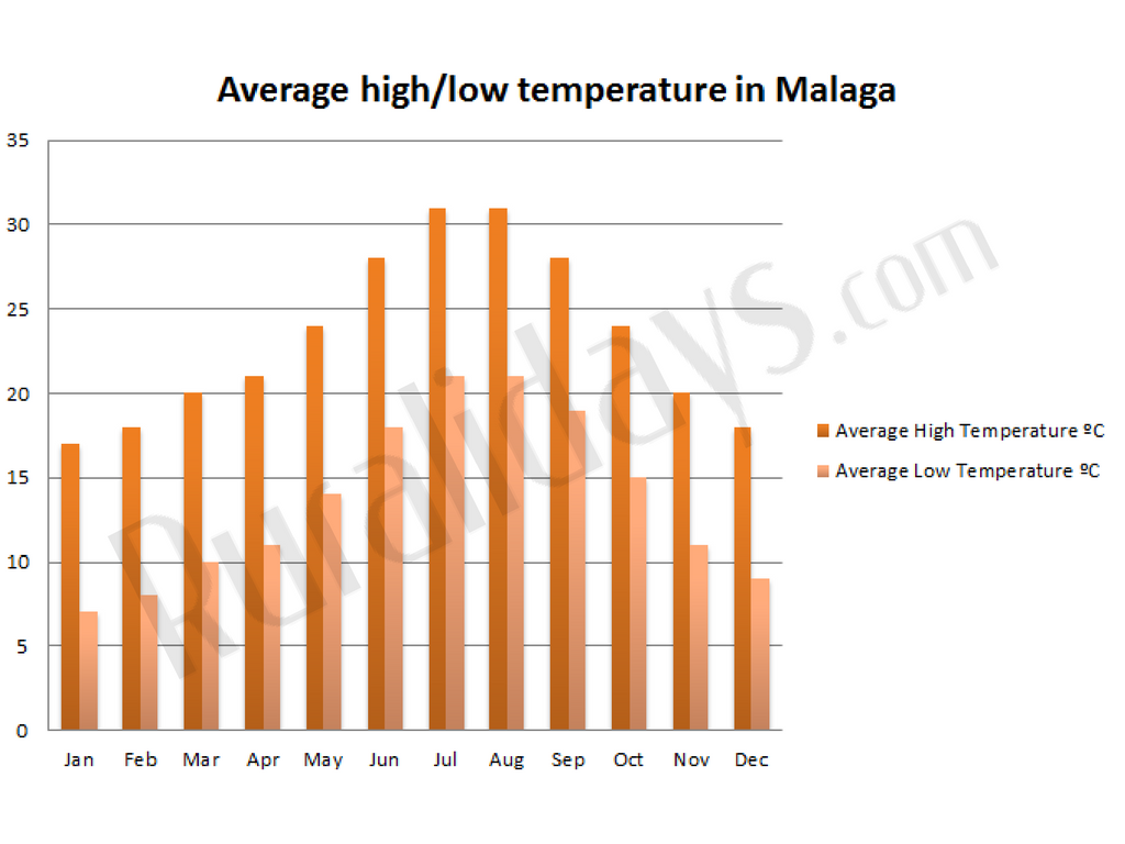 Average high/low temperature in Malaga