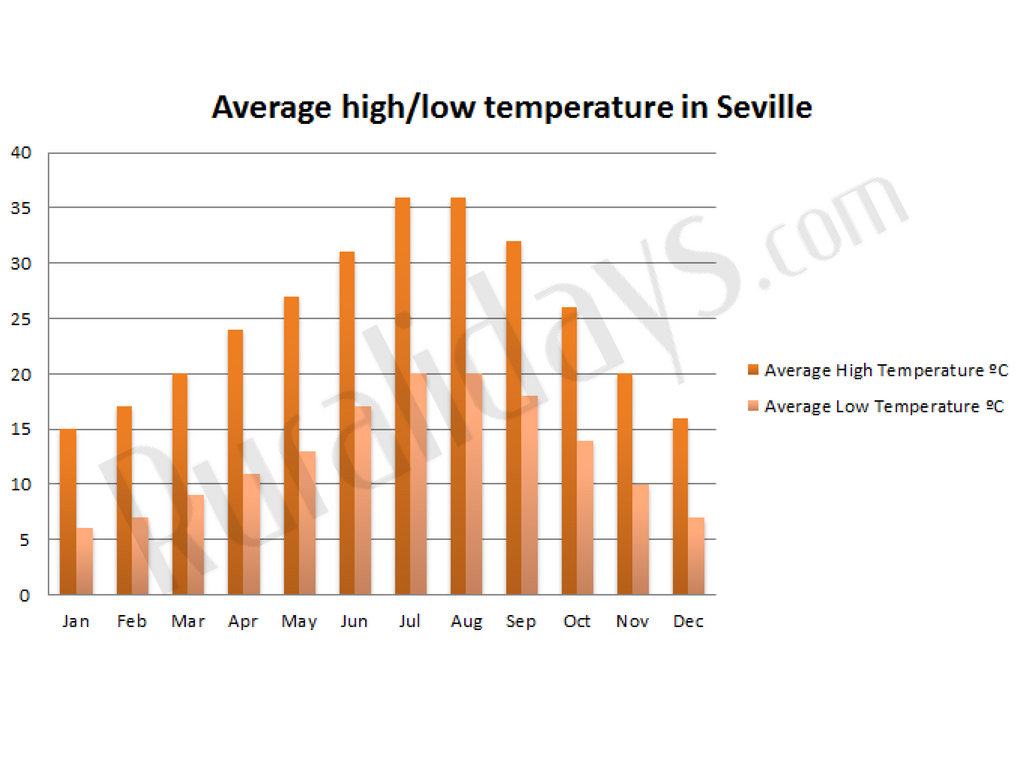 Average high/low temperature in Seville