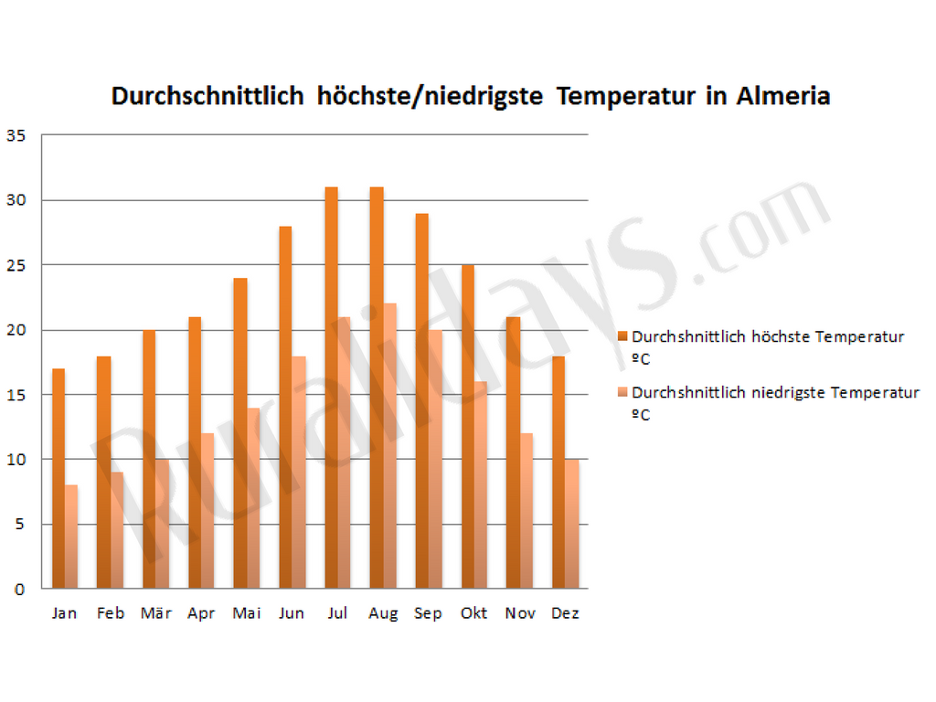 Durchschnittlich höchste/niedrigste Temperatur in Almeria