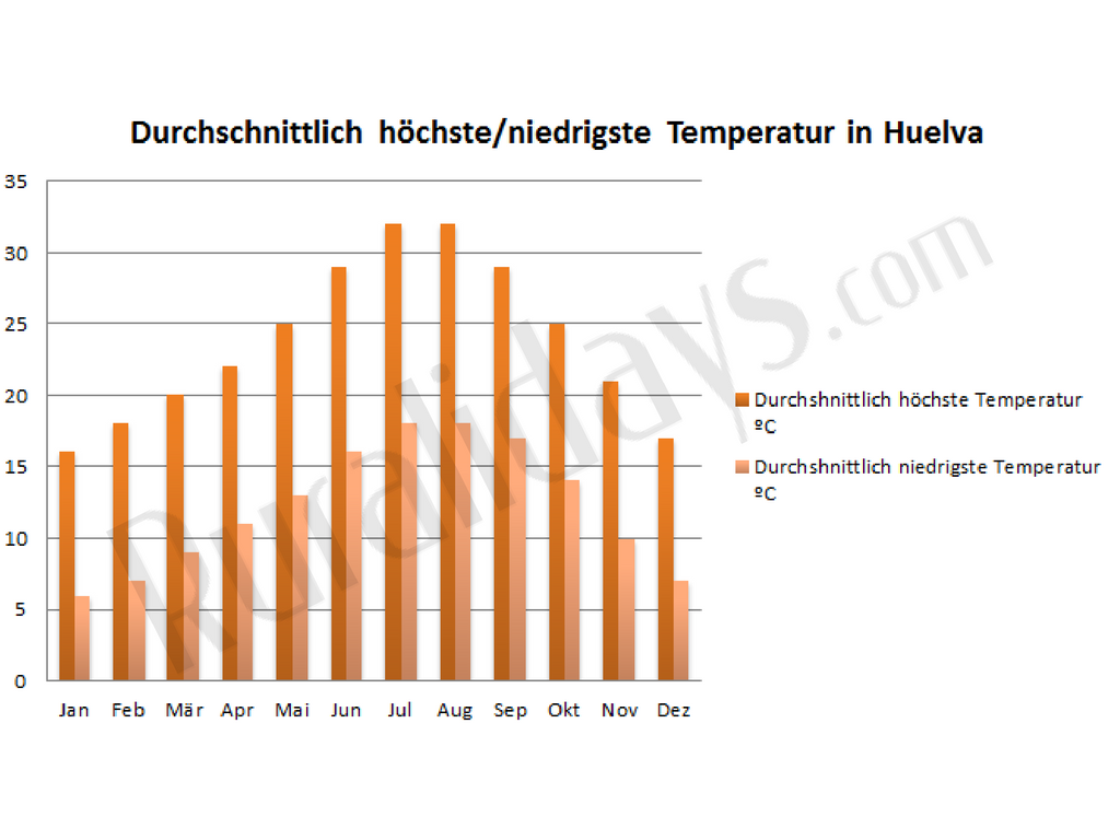 Durchschnittlich höchste/niedrigste Temperatur in Huelva