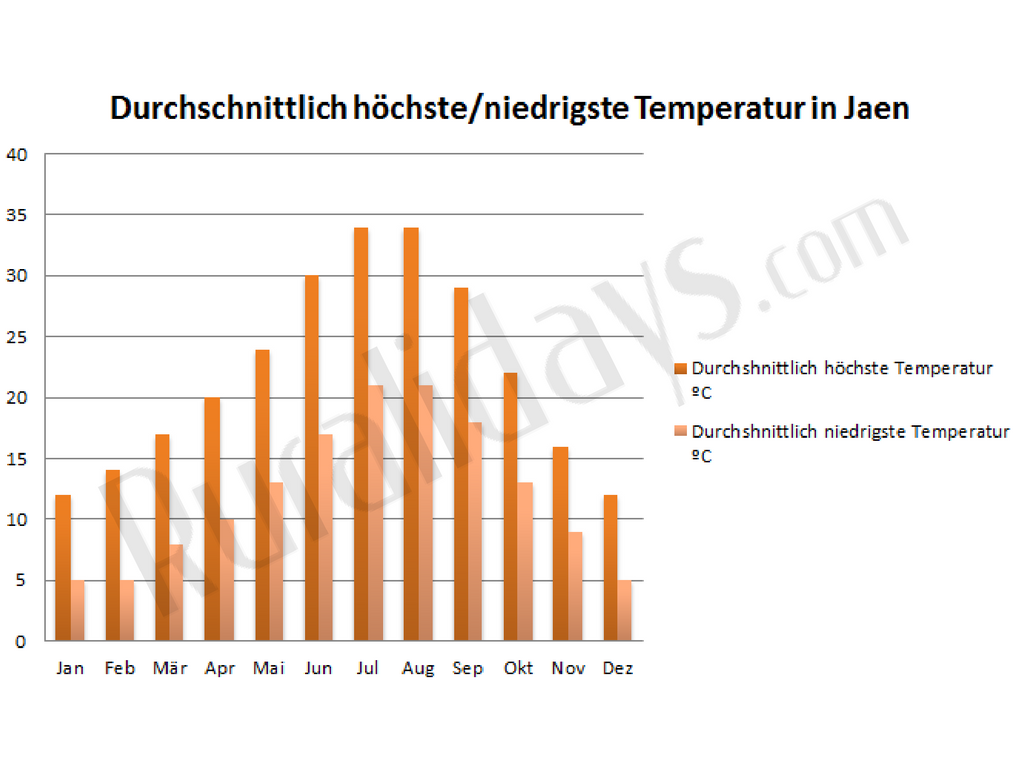 durchschnittlich-hochste-niedrigste-temperatur-in-jaen