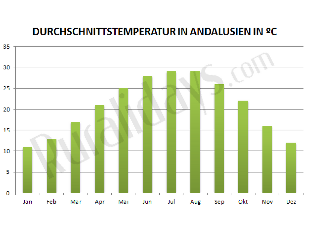 durchschnittstemperatur-in-andalusien