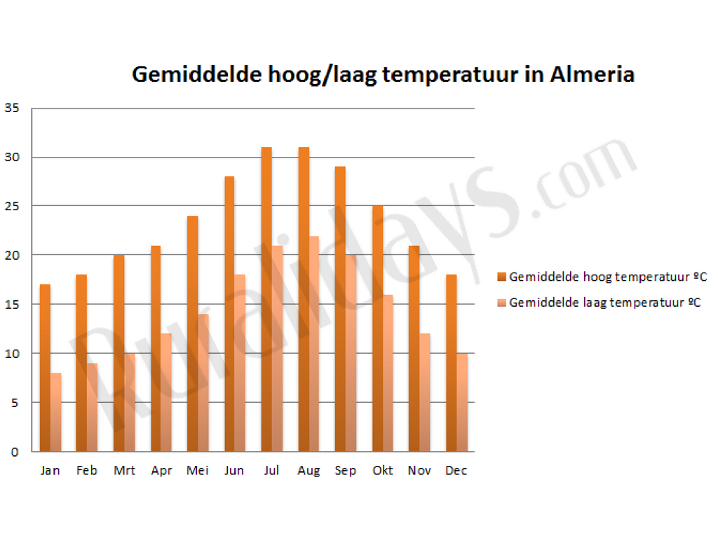 Gemiddelde hoog-laag temperatuur in Almeria