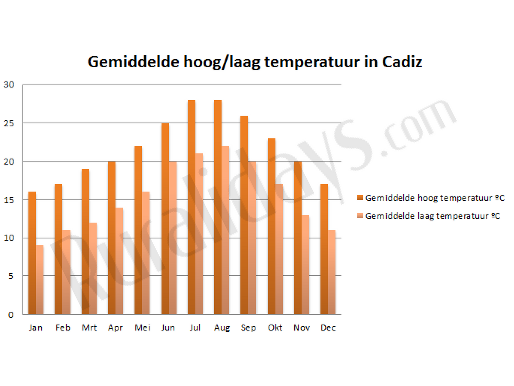 Gemiddelde hoog-laag temperatuur in Cadiz