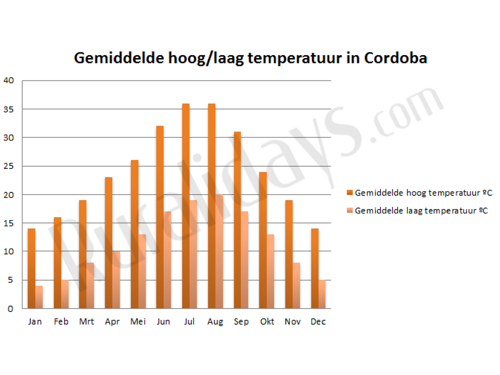 Gemiddelde hoog-laag temperatuur in Cordoba