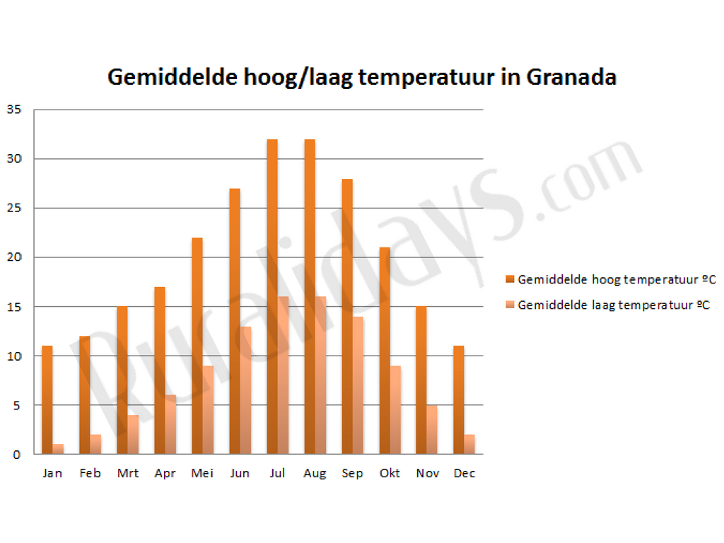 Gemiddelde hoog-laag temperatuur in Granada