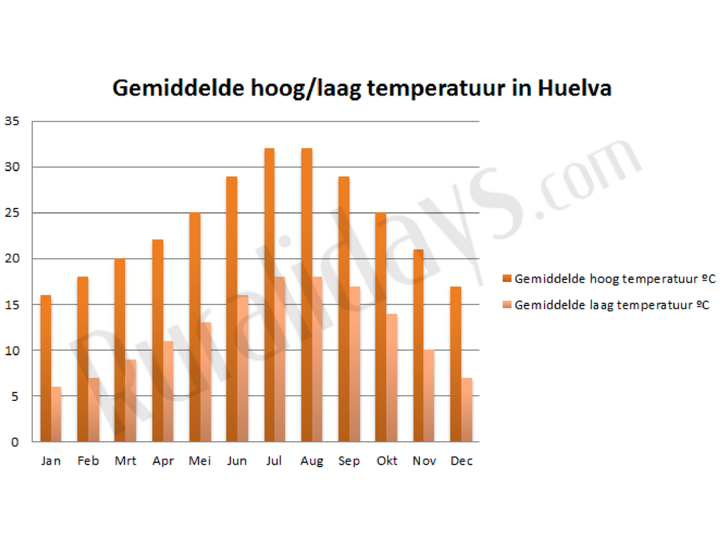 Gemiddelde hoog-laag temperatuur in Huelva