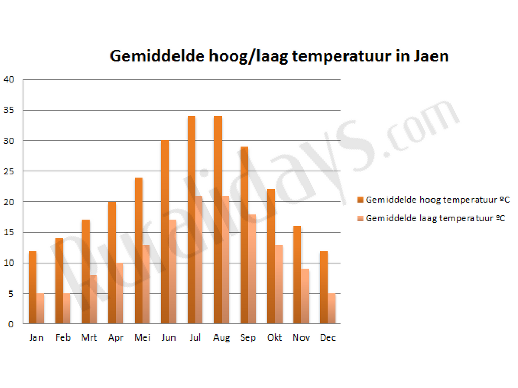 Gemiddelde hoog-laag temperatuur in Jaen