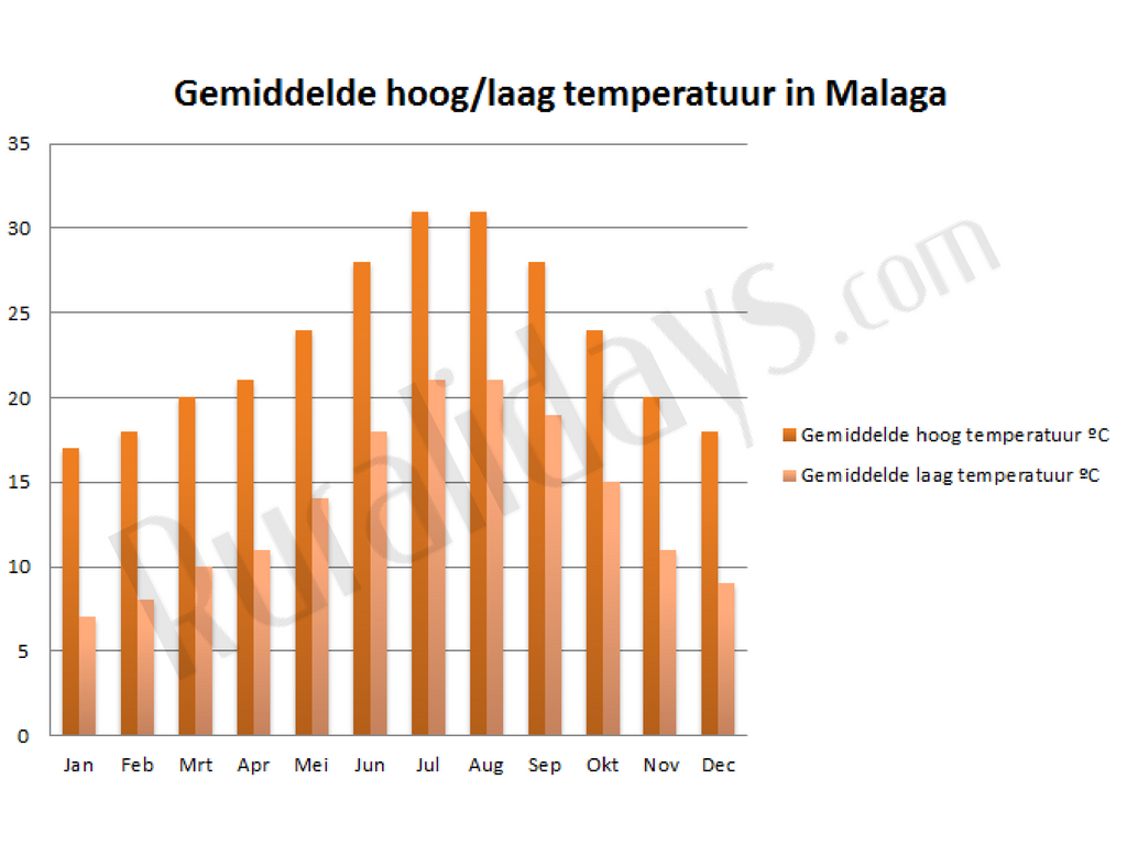 Gemiddelde hoog-laag temperatuur in Malaga