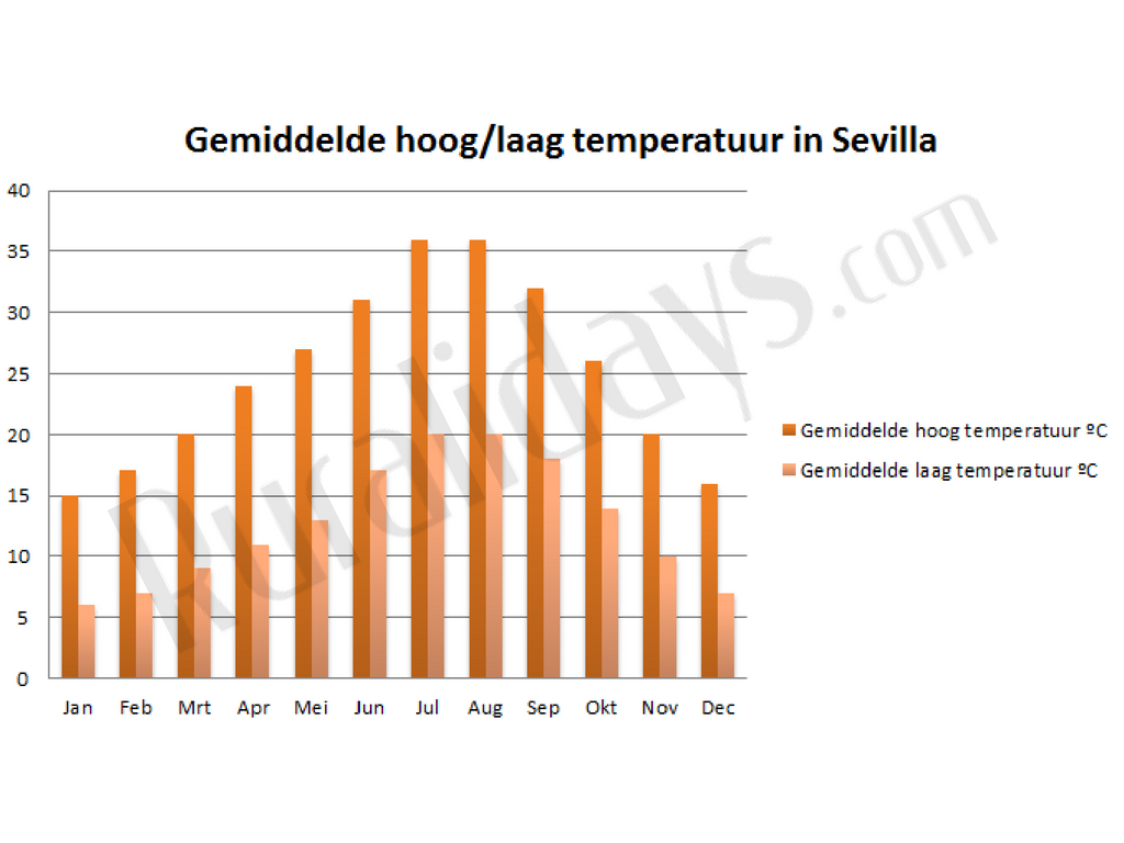 Gemiddelde hoog-laag temperatuur in Sevilla