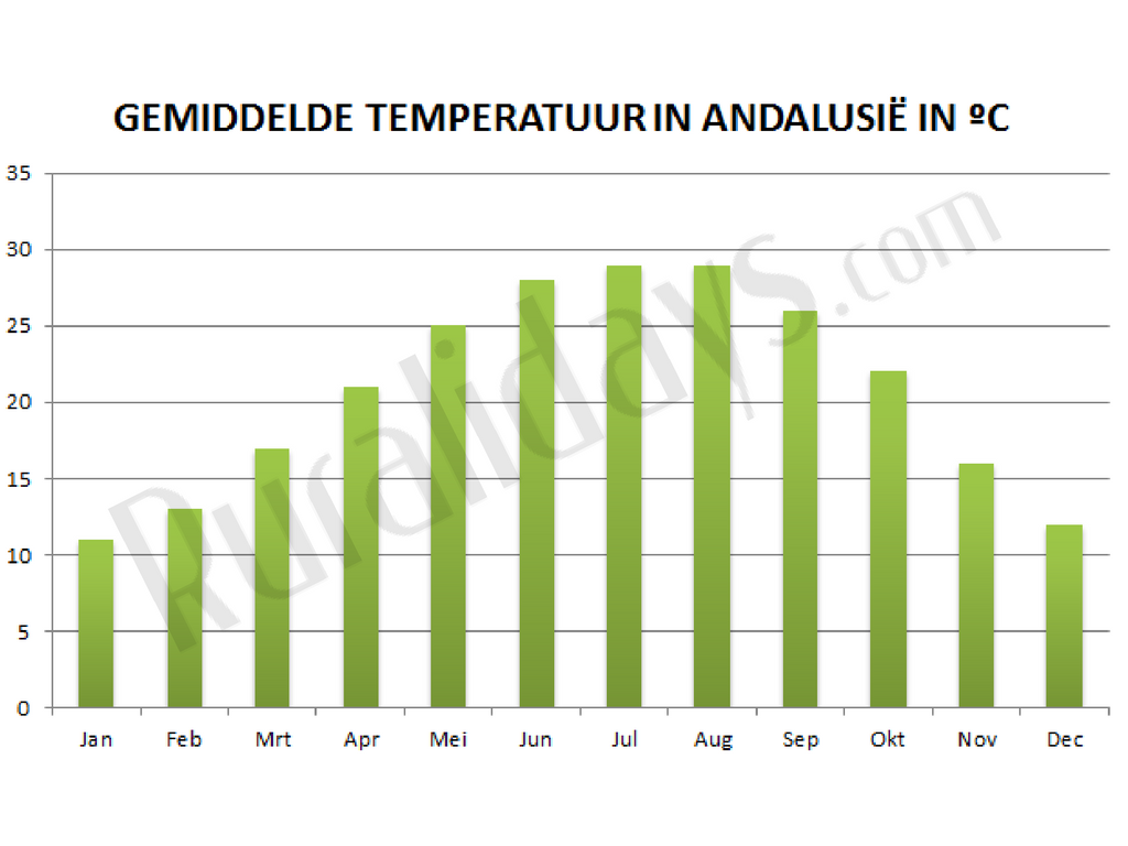 Gemiddelde temperatuur in Andalusië