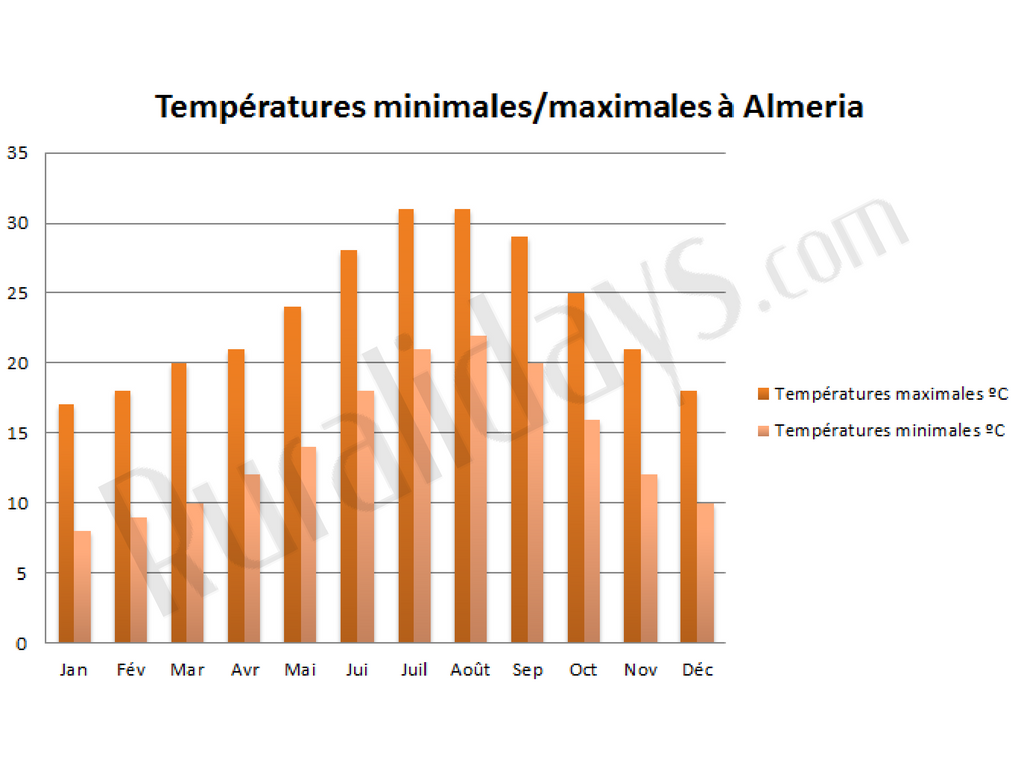 Températures minimales/maximales à Almeria