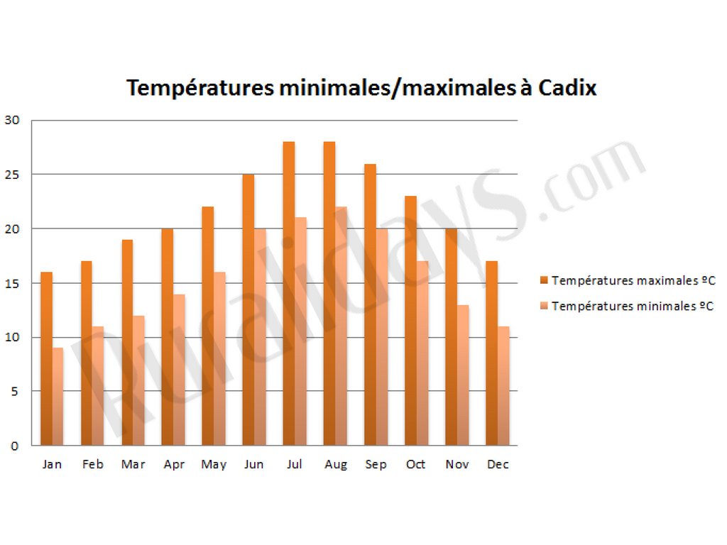 Températures minimales/maximales à Cadix