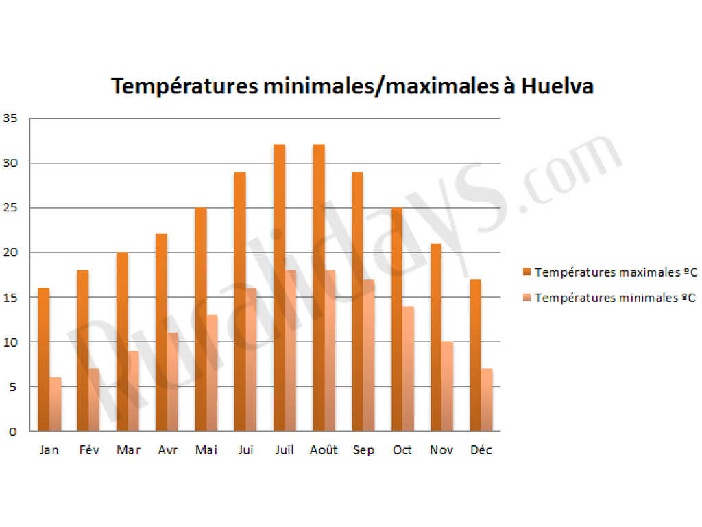 Températures minimales/maximales à Huelva