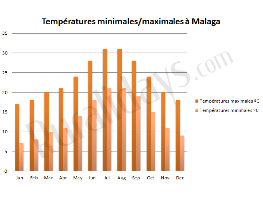 Températures minimales/maximales à Malaga