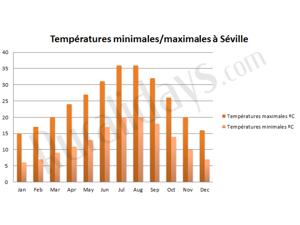 Températures minimales/maximales à Séville